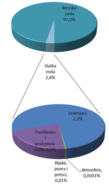 15.2 raspodjela vode u prirodi.jpg